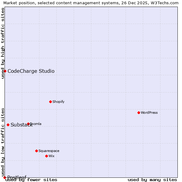 Market position of Substack vs. CodeCharge Studio vs. Postleaf