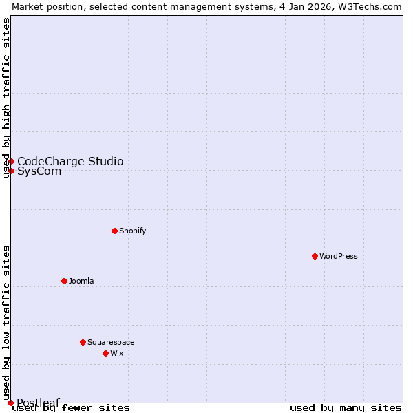 Market position of SysCom vs. CodeCharge Studio vs. Postleaf
