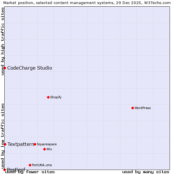 Market position of Textpattern vs. CodeCharge Studio vs. Postleaf