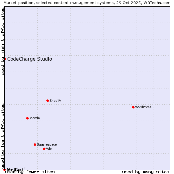 Market position of CodeCharge Studio vs. Postleaf vs. Yo!Kart