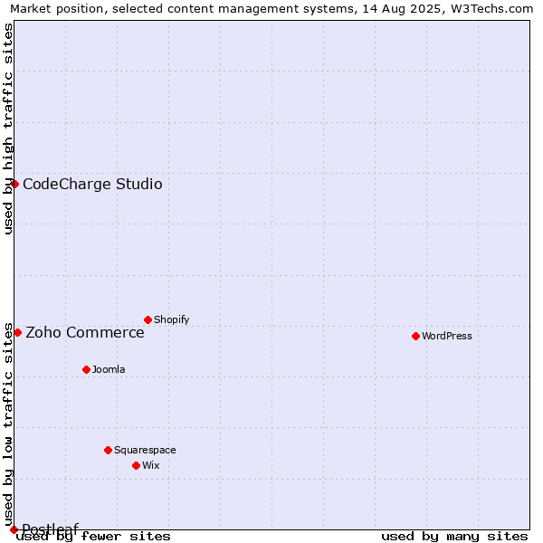 Market position of Zoho Commerce vs. CodeCharge Studio vs. Postleaf