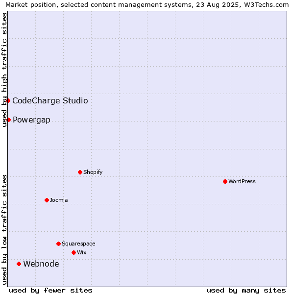Market position of Webnode vs. Powergap vs. CodeCharge Studio