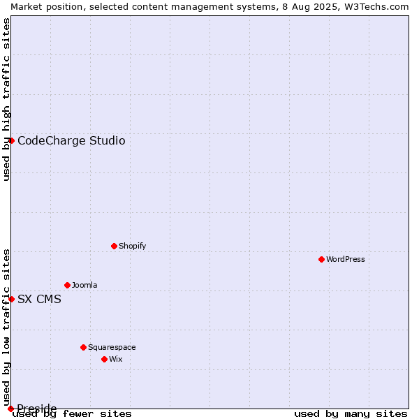 Market position of CodeCharge Studio vs. SX CMS vs. Preside