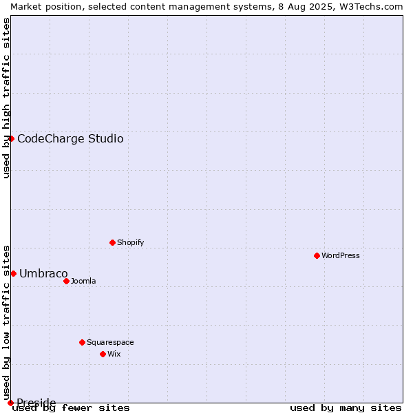 Market position of Umbraco vs. CodeCharge Studio vs. Preside