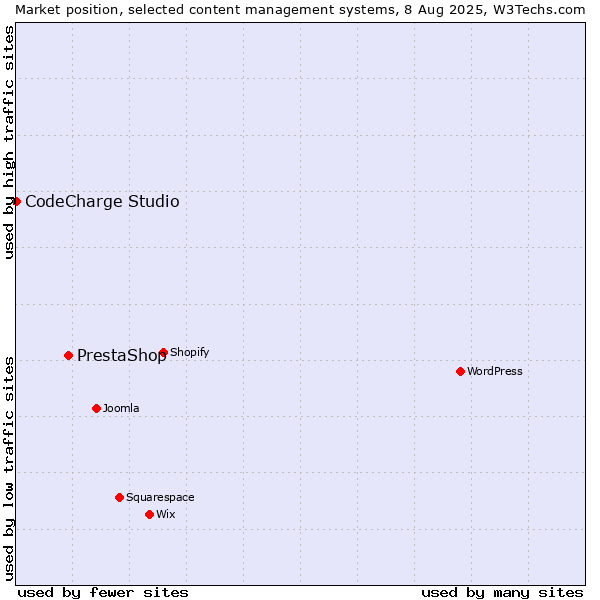 Market position of PrestaShop vs. CodeCharge Studio