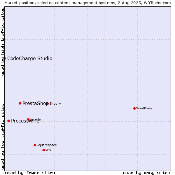 Market position of PrestaShop vs. ProcessWire vs. CodeCharge Studio