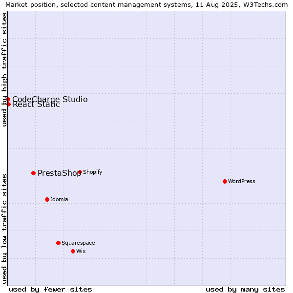 Market position of PrestaShop vs. React Static vs. CodeCharge Studio