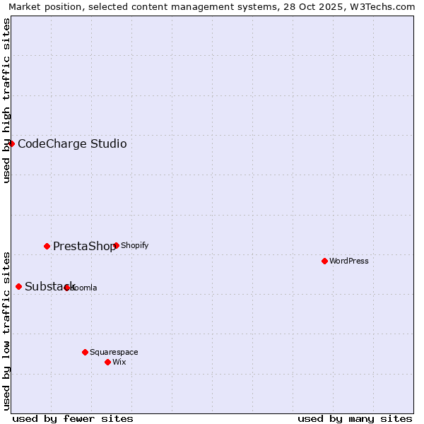 Market position of PrestaShop vs. Substack vs. CodeCharge Studio