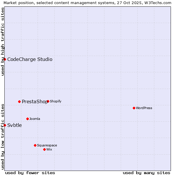 Market position of PrestaShop vs. CodeCharge Studio vs. Svbtle