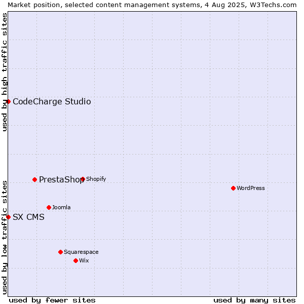 Market position of PrestaShop vs. CodeCharge Studio vs. SX CMS
