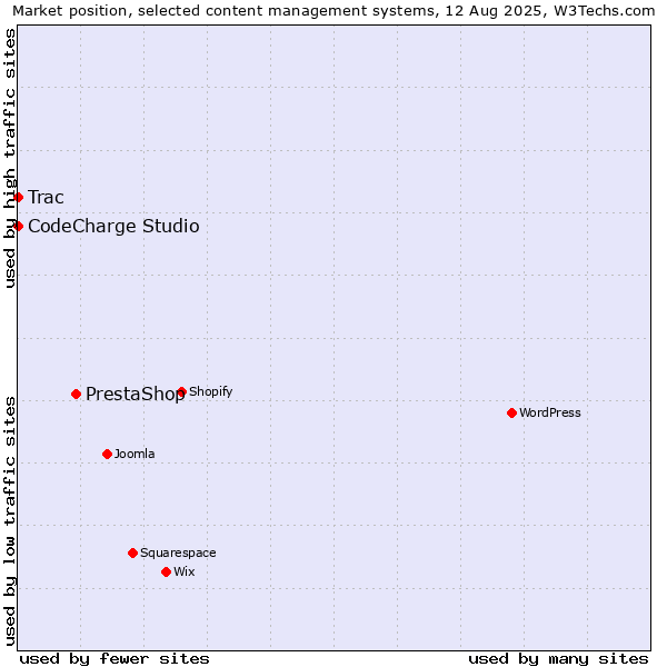 Market position of PrestaShop vs. CodeCharge Studio vs. Trac