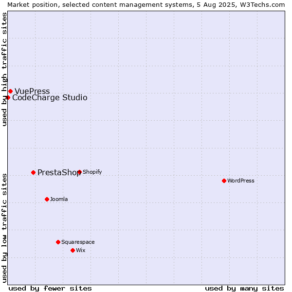 Market position of PrestaShop vs. VuePress vs. CodeCharge Studio