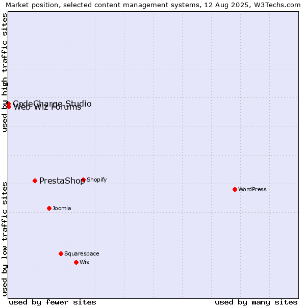 Market position of PrestaShop vs. Web Wiz Forums vs. CodeCharge Studio