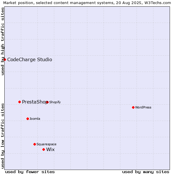 Market position of Wix vs. PrestaShop vs. CodeCharge Studio