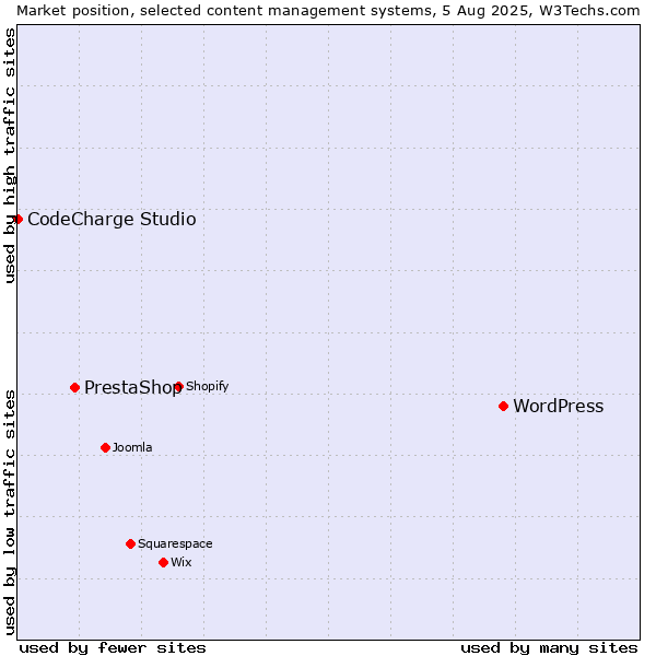 Market position of WordPress vs. PrestaShop vs. CodeCharge Studio