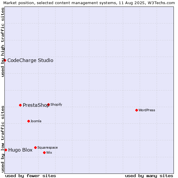 Market position of PrestaShop vs. Hugo Blox vs. CodeCharge Studio