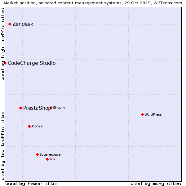 Market position of PrestaShop vs. Zendesk vs. CodeCharge Studio