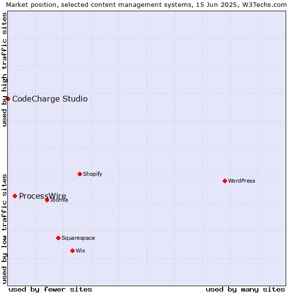 Market position of ProcessWire vs. CodeCharge Studio