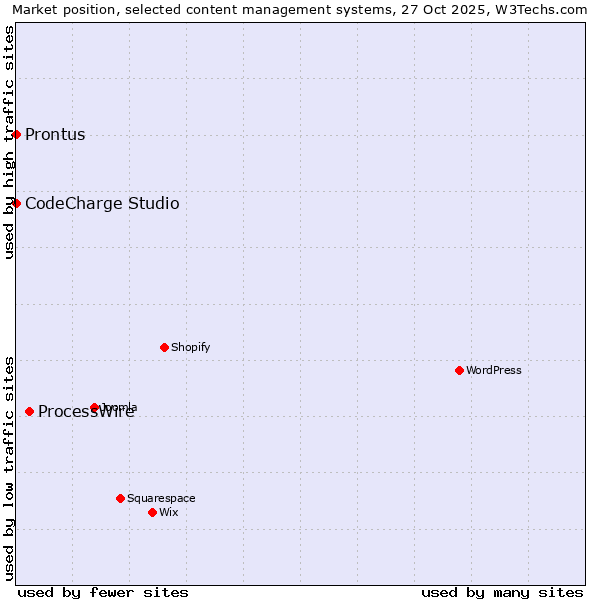 Market position of ProcessWire vs. CodeCharge Studio vs. Prontus