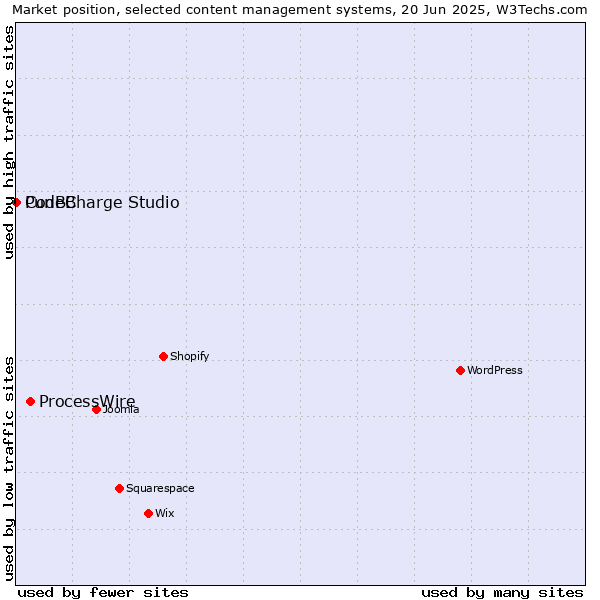 Market position of ProcessWire vs. CodeCharge Studio vs. PunBB