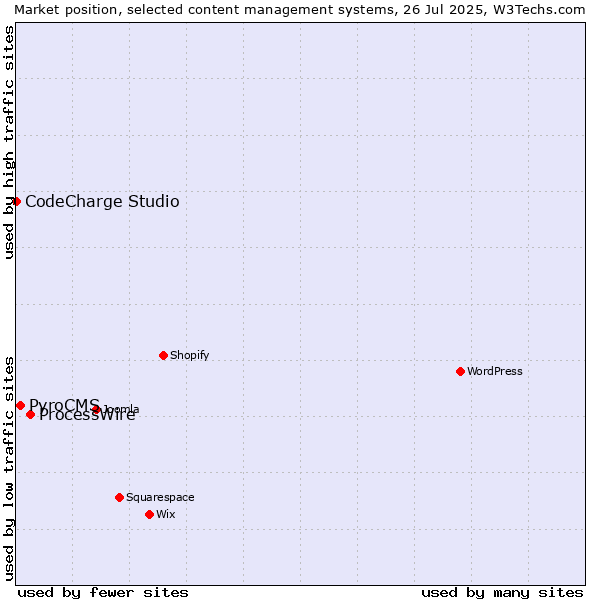 Market position of ProcessWire vs. PyroCMS vs. CodeCharge Studio