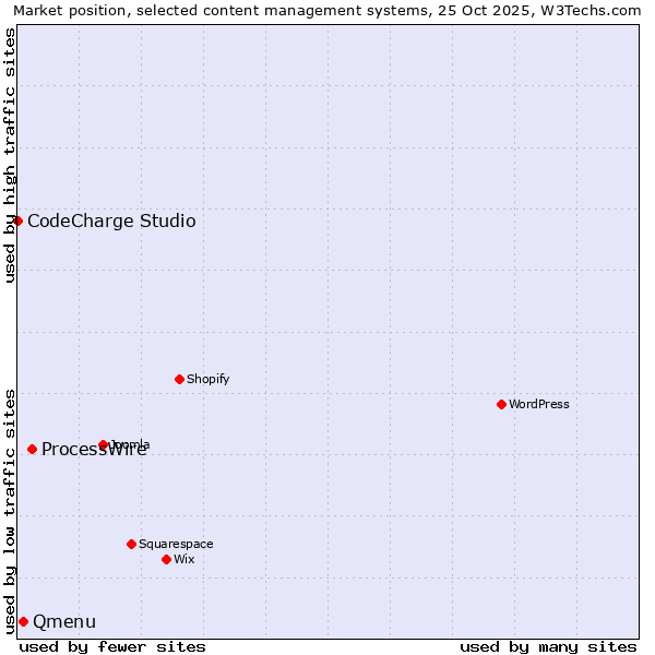 Market position of ProcessWire vs. Qmenu vs. CodeCharge Studio