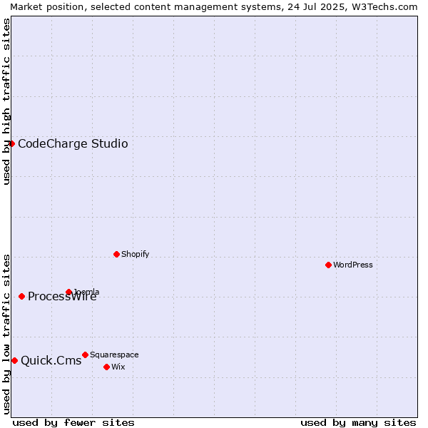 Market position of ProcessWire vs. Quick.Cms vs. CodeCharge Studio