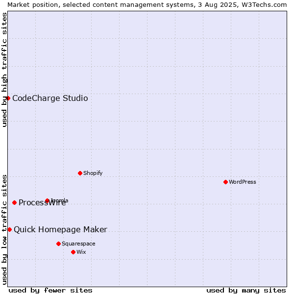 Market position of ProcessWire vs. Quick Homepage Maker vs. CodeCharge Studio