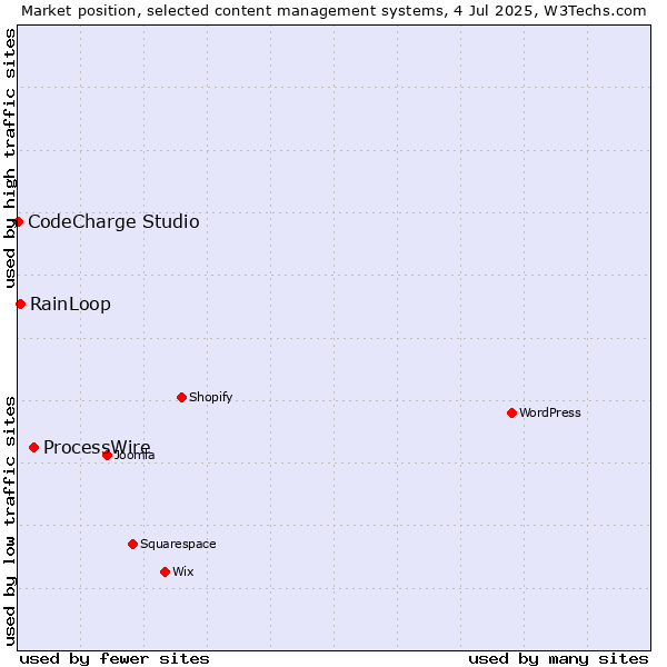 Market position of ProcessWire vs. RainLoop vs. CodeCharge Studio