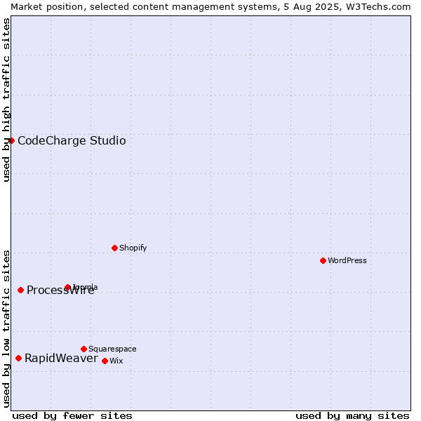 Market position of ProcessWire vs. RapidWeaver vs. CodeCharge Studio