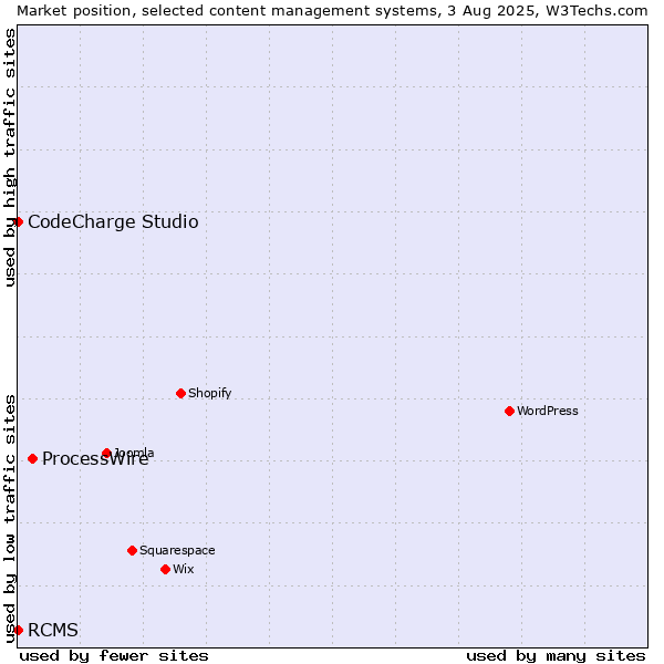 Market position of ProcessWire vs. CodeCharge Studio vs. RCMS