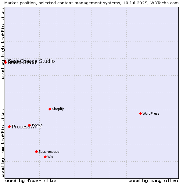 Market position of ProcessWire vs. React Static vs. CodeCharge Studio