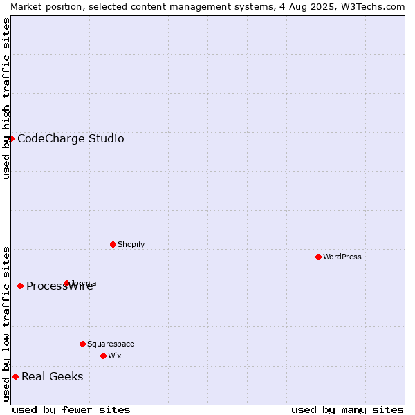 Market position of ProcessWire vs. Real Geeks vs. CodeCharge Studio