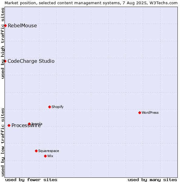 Market position of ProcessWire vs. RebelMouse vs. CodeCharge Studio