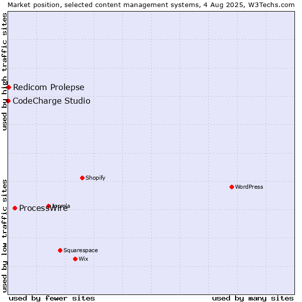 Market position of ProcessWire vs. Redicom Prolepse vs. CodeCharge Studio