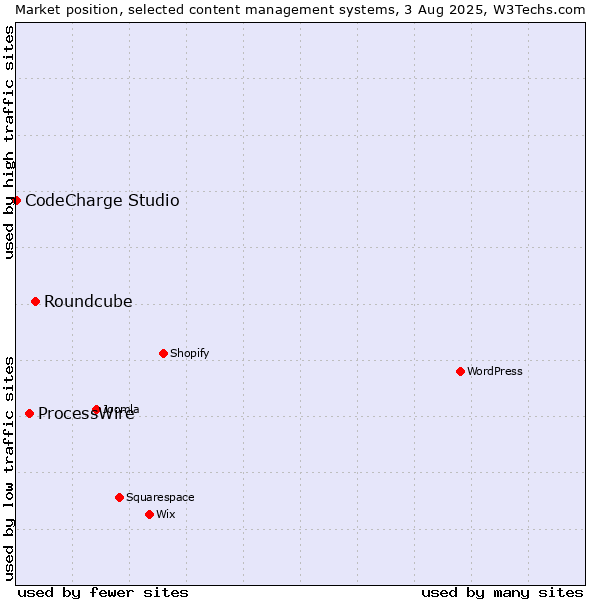 Market position of Roundcube vs. ProcessWire vs. CodeCharge Studio
