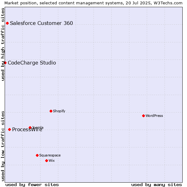 Market position of ProcessWire vs. Salesforce Customer 360 vs. CodeCharge Studio