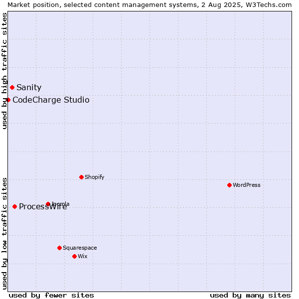Market position of ProcessWire vs. Sanity vs. CodeCharge Studio