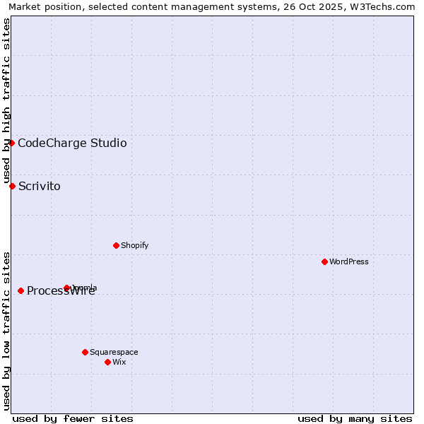 Market position of ProcessWire vs. Scrivito vs. CodeCharge Studio