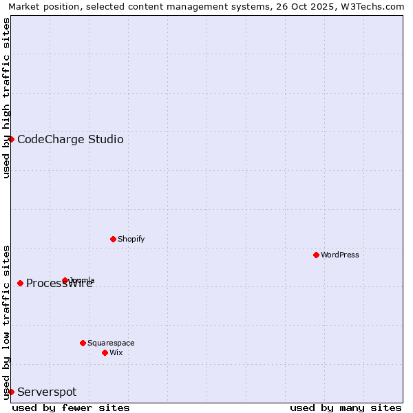 Market position of ProcessWire vs. CodeCharge Studio vs. Serverspot