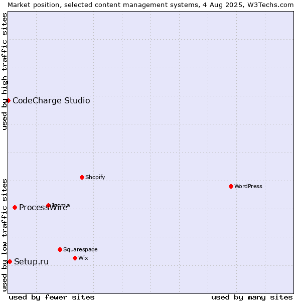 Market position of ProcessWire vs. Setup.ru vs. CodeCharge Studio