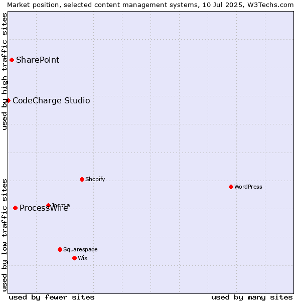 Market position of ProcessWire vs. SharePoint vs. CodeCharge Studio