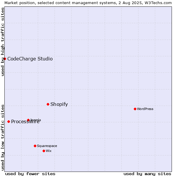 Market position of Shopify vs. ProcessWire vs. CodeCharge Studio