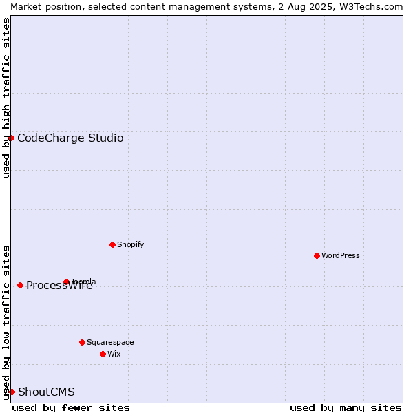 Market position of ProcessWire vs. ShoutCMS vs. CodeCharge Studio