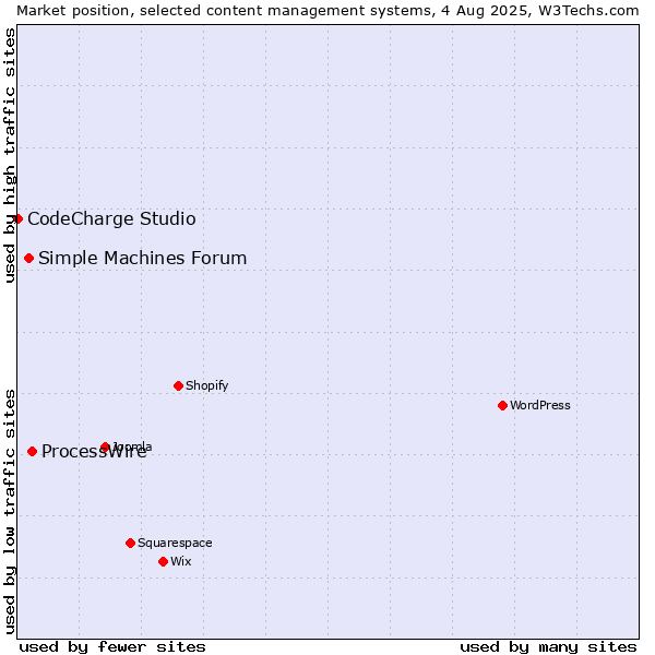 Market position of ProcessWire vs. Simple Machines Forum vs. CodeCharge Studio