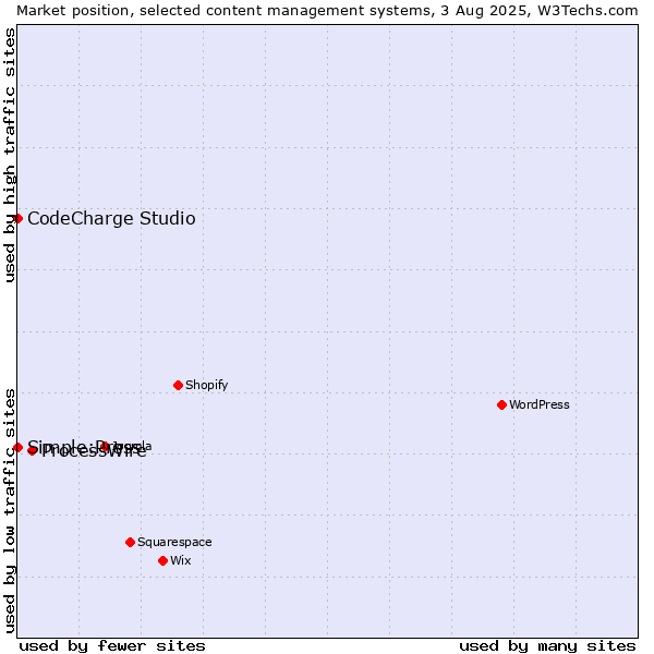 Market position of ProcessWire vs. CodeCharge Studio vs. Simple:Press