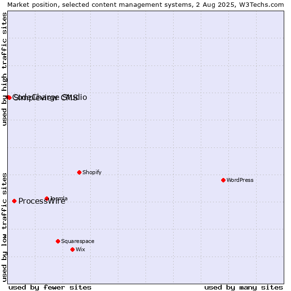 Market position of ProcessWire vs. Simpleview CMS vs. CodeCharge Studio