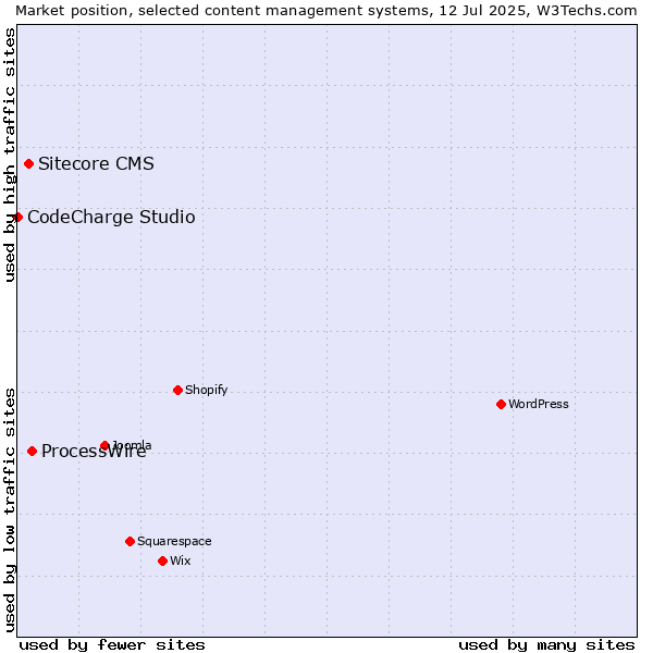 Market position of ProcessWire vs. Sitecore CMS vs. CodeCharge Studio