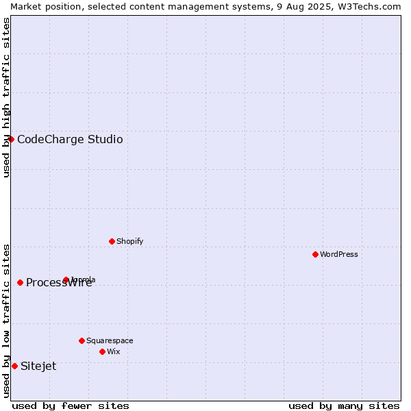 Market position of ProcessWire vs. Sitejet vs. CodeCharge Studio