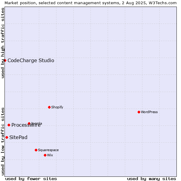 Market position of ProcessWire vs. SitePad vs. CodeCharge Studio